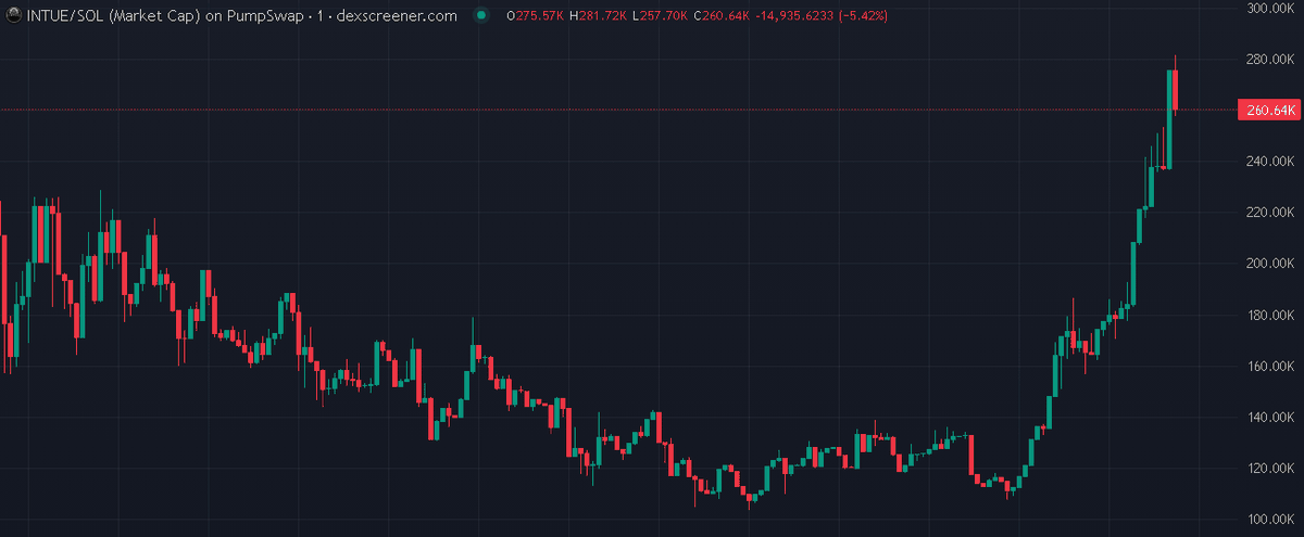 BundesKriegerX's tweet photo. 🚀 $INTUE / $SOL
ENTRY : 260K
🧬 CA: HDsMB66dPUhYMs7uvJnMCfANN4CLAYourB2qtAcZpump
🎯 Alpha group: https://t.co/s1WeWMOTOz
Not financial advice.
#Crypto #INTUE #Solana #memecoin #100xGem #DYOR #BTC #ETH #SOL #TURBOX #TURBOTRADINGBOT #TurboXBot $BTC $ETH $XRP $SOL $BNB $DOGE $ADA https://t.co/3K5MR5gYae