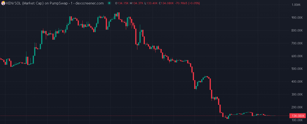 UncleAlphaSOL's tweet photo. 🚀 $KEN / $SOL
ENTRY : 134K
🧬 CA: FMnGs1hFJ8H5BxUiccscrw2fqxGuGqw8i8jaw53Upump

🎯 Alpha group: https://t.co/GauNzBYcbI
Not financial advice.
#Crypto #Solana #KEN #memecoin #100xGem #DYOR #BTC #ETH #SOL #TURBOX #TURBOTRADINGBOT #TurboXBot $BTC $ETH $XRP $SOL $BNB $DOGE $ADA $TRX https://t.co/75XxouYctz