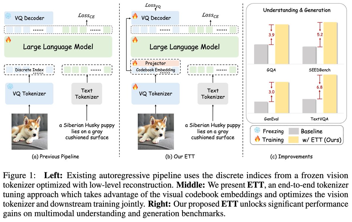 ryanzhangfan's tweet photo. 🚀 Introducing ETT: the 1st end-to-end vision tokenizer tuning approach designed for native multimodal models - jointly optimizing the vision tokenizer and autoregressive LLM for better representation alignment!
✨ Let your tokenizer do more than reconstruct - let it understand! https://t.co/3EfUxbt1u0