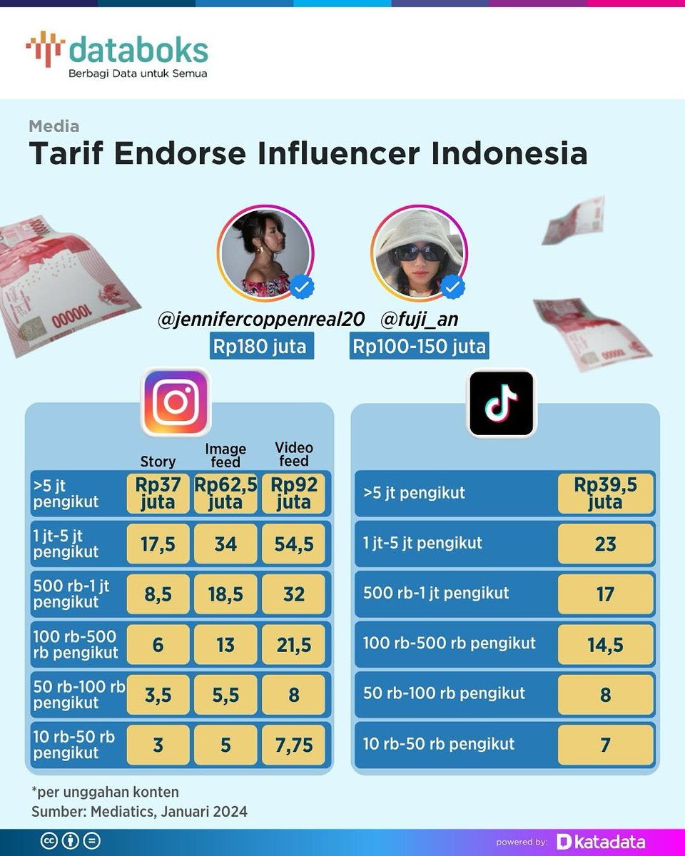 Funfact:

Rata2 KOL (influencer) di Indonesia harganya termahal di Asia. Tau gak kenapa?

Karena desentralisasi informasi. Kepercayaan kita sangat rendah terhadap otoritas media dan TV.

Kita lebih percaya sama orang-orang biasa di sosmed.

Ini hasil obrolanku sama klien Jepang: