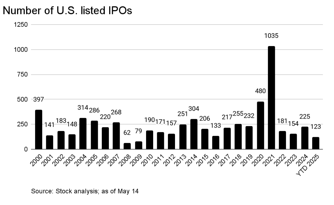 IPO volume has jumped 76% this year, which sounds like a comeback. But most of the deals are small, and nearly 1/3 are SPACs.

After peaking in 2021 and largely fading, SPACs are on pace to surpass these listings from the past two years. That’s surprising given they tend to