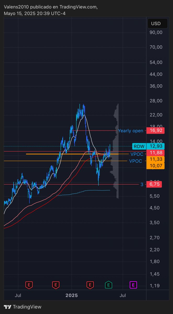 VasquezDaniel's tweet photo. $RDW Shooting for a tag of the Yearly Open over the coming weeks. Above mayor volumen points of control and 200 SMA/EMA. https://t.co/sF0SPVzKhx