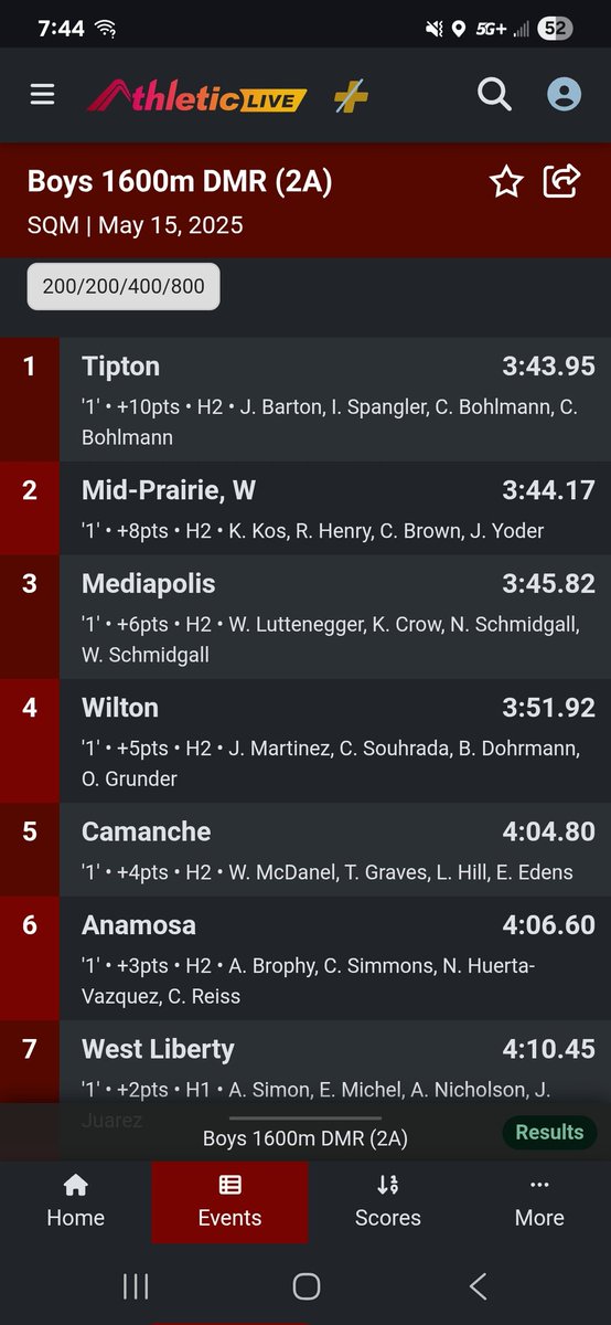 Tipton Boys Track Insider (@jodyglubka) on Twitter photo ⚠️🔥Results🔥⚠️
Next 🎟 punched in the DMed
Fighting through the wind, <a href="/jacobbarton01/">Jacob Barton</a> <a href="/IsaacSpangler2/">Isaac Spangler</a> <a href="/Caleb_Bohlmann/">Caleb</a> <a href="/ClayBohlmann4/">Twiterless Clay</a> finish 1st ⚠️🔥Results🔥⚠️
Next 🎟 punched in the DMed
Fighting through the wind, <a href="/jacobbarton01/">Jacob Barton</a> <a href="/IsaacSpangler2/">Isaac Spangler</a> <a href="/Caleb_Bohlmann/">Caleb</a> <a href="/ClayBohlmann4/">Twiterless Clay</a> finish 1st