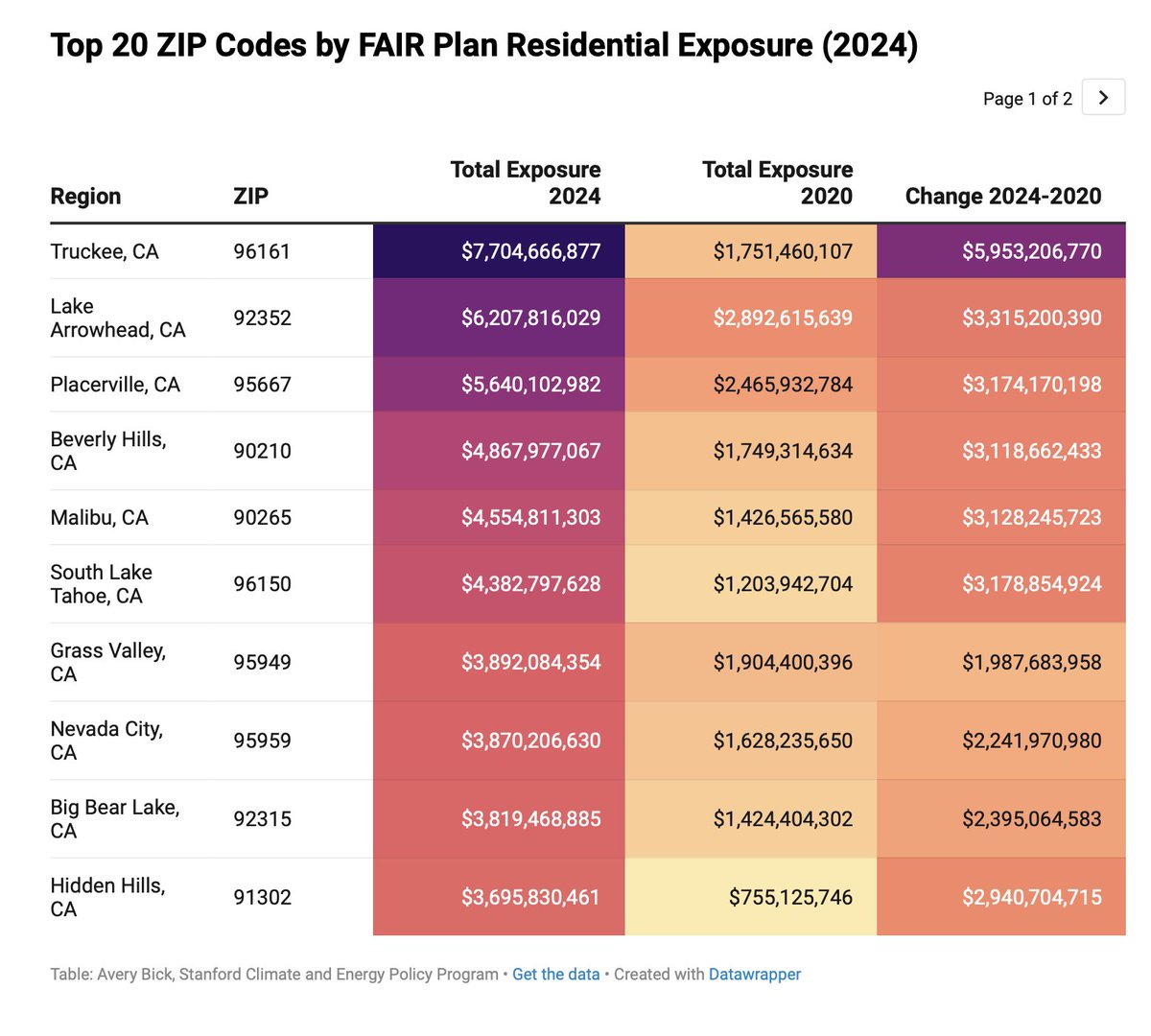 MichaelWWara's tweet image. New blog post on our substack with near current interactive maps of FAIR Plan (insurer of last resort) exposure in California. Check it out: cepp.substack.com/p/mapping-the-…