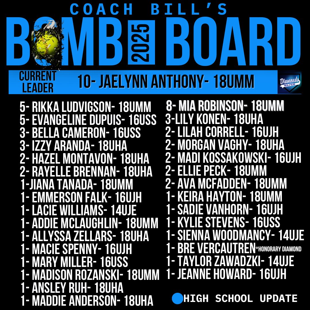 Welcome to the Bomb Board, Maddie!
She launched her first-ever career homerun tonight — and we’ve got a new name on the board!
Big moment. Big swing. Let’s go, Maddie!

#BombBoardUpdate #FirstCareerHomer #MaddieGoesYard #SoftballMagic