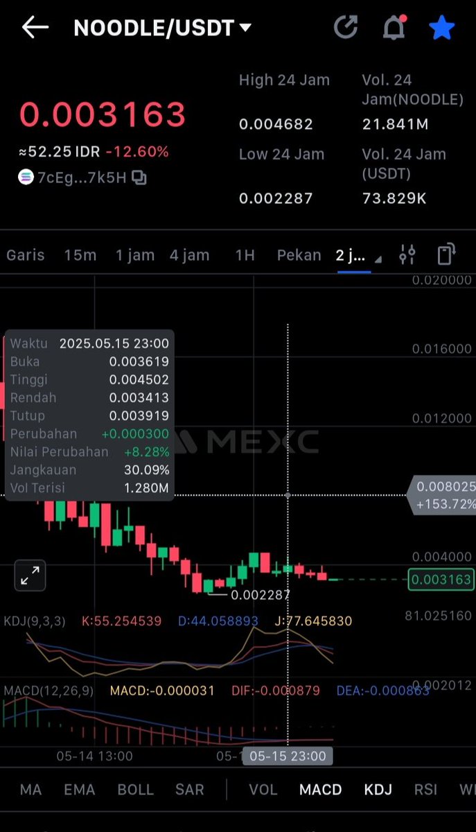 sarinah64's tweet photo. $noodle

Just 1 day when listing gives profit, The rest they pressure traders to buy, but it is difficult to sell profitably. In the end, just 1 month more in delisting https://t.co/hrUigvn23W