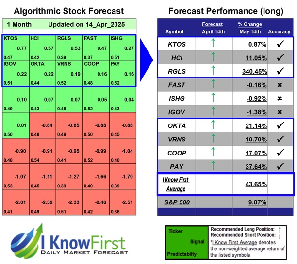 i_Know_First's tweet photo. Trade Ideas Based on Stock Prediction Algorithm: Returns up to 340.45% in 1 Month
https://t.co/8alFqYfVAP

#ktos #hci #rgls #fast #ishg #igov #okta #vrns #coop #pay #stocks #stockmarket #stocktrading #investing https://t.co/hJy05nf79i