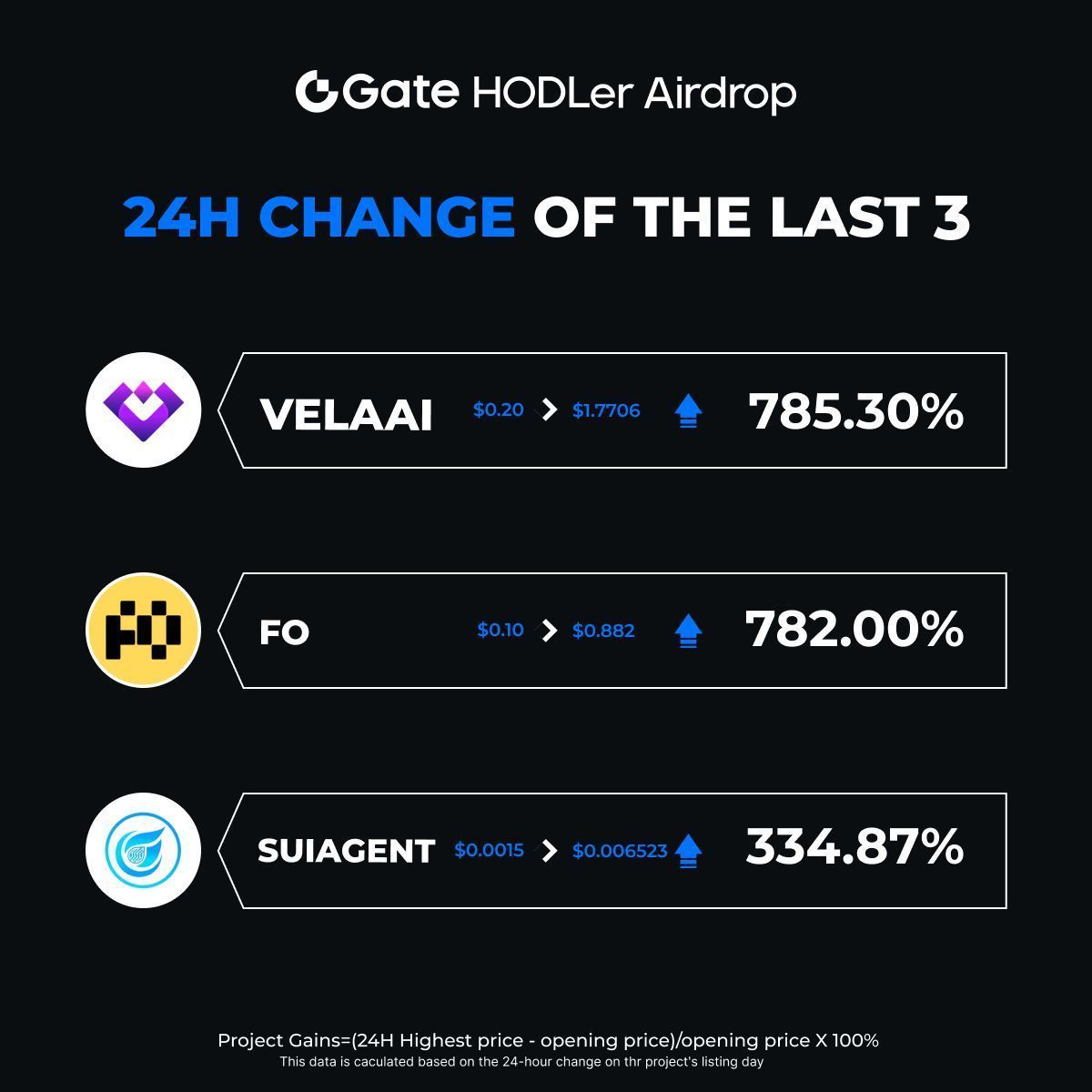 Gate_Launch's tweet photo. Performance of the 3 projects on https://t.co/a1d9vDdxRr HODLer Airdrop📈

- $VELAAI  +785.30%  @VelaWeb3
- $FO +782.00%  @Fo_Coin
- #SUIAGENT  +334.87%  @suidefai

Hold 1 $GT to claim free #DAOLITY: https://t.co/uZNXtBtX6N

#Gateio #HODLerAirdrop https://t.co/b097GJ9Civ