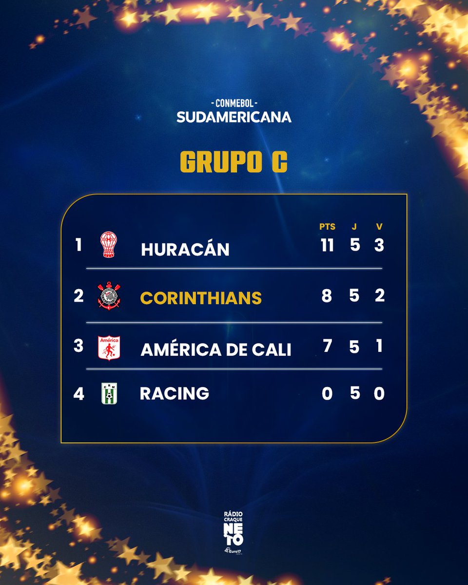 radiocraqueneto's tweet image. A tabela atualizada!! 🔄 E o Corinthians vai para a segunda posição do Grupo C da Sul-Americana! 
📷 Rádio Craque Neto

#corinthians #matheus #bidu #timão #racing #conmebol #radiocraqueneto