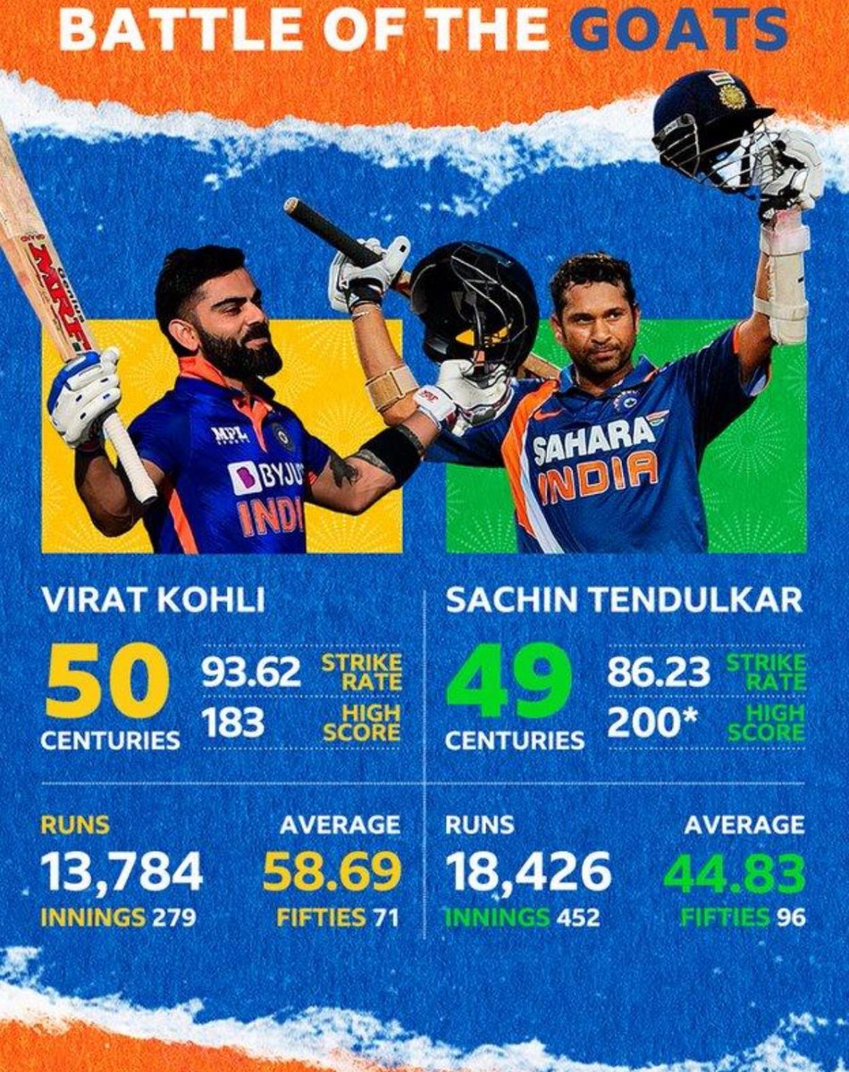 suresh0829's tweet photo. To all comparing @imVkohli to @sachin_rt  and stating Kohli is better than Sachin no way.The pressure Sachin carried knowing that India winning chances rest on his shoulders.The quality of opponent teams, game rule favoring batsmen, bowling quality, pitch &amp; smaller boundary limit https://t.co/wkBAAbQeNB