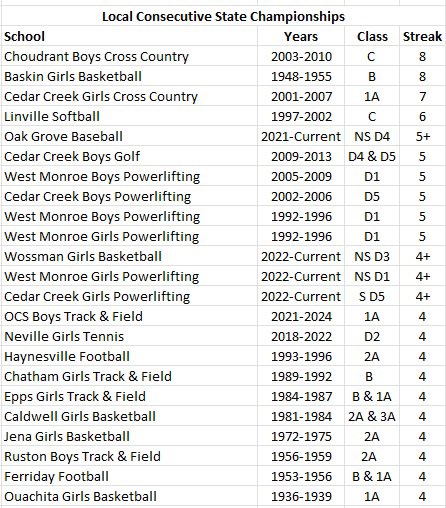 k104scoreboard's tweet photo. Where does Oak Grove Baseball rank among the best local sports dynasties in LHSAA history? See below… https://t.co/MsFiQ7IZDT