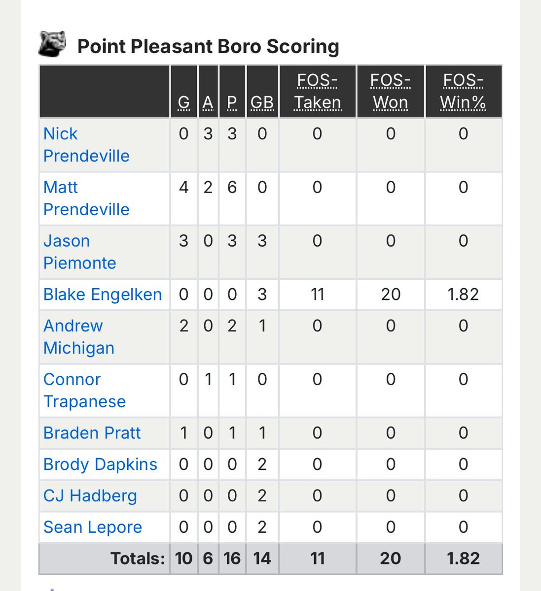 Point Boro Lacrosse tweet media