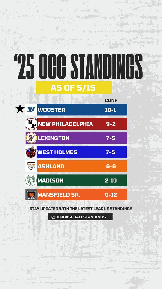 OCC Baseball Standings tweet media