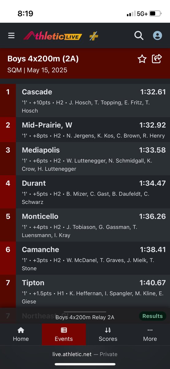 CascadeBoysTF's tweet photo. Our 4x2 squad takes the 🥇 and auto-qualifies! https://t.co/5vCYCvoieX