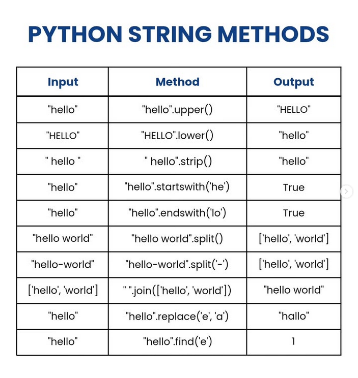 PythonDvz's tweet photo. Python String Methods🔥🚀

#python #programming #developer #programmer #coding #coder #softwaredeveloper #computerscience #webdev #webdeveloper #webdevelopment #pythonprogramming #pythonquiz #ai #ml #machinelearning #datascience https://t.co/HDe65WwKH1