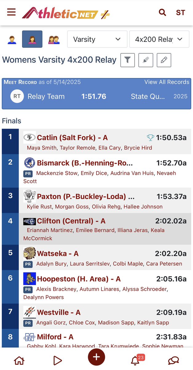 Congrats to our 4x2 who earned a first place finish and a trip to state with a time of 1:50.53!