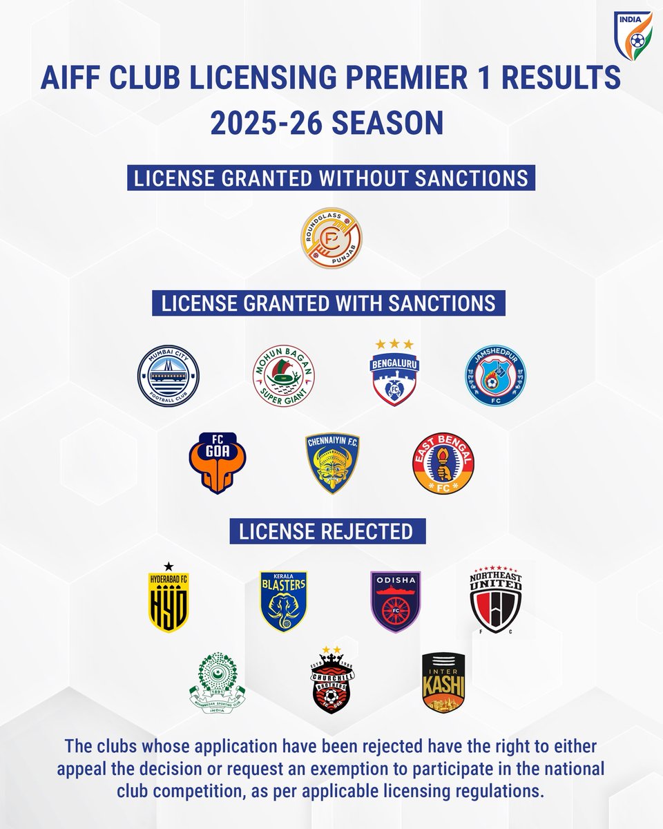 shubham360mind's tweet photo. 🚨🚨The AIFF has released the Club Licensing Premier 1 results for 2025/26. Punjab FC is the only club to get a license without sanctions. Seven clubs received sanctioned licenses, while seven were rejected but can appeal for exemption.
#IndianFootball #ISL #Shubham360 https://t.co/pQYXzbCDru