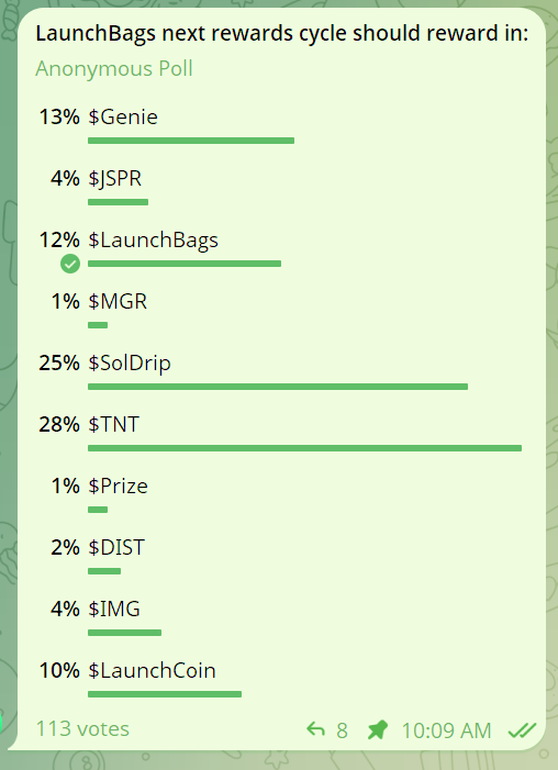Next rewards cycle poll over at #LaunchBags is closing in ~1hr 24mins, and it's close one between $TNT (<a href="/TNTRewards/">TNT Rewards ®</a> ) and $SolDrip (@SolDripOnSol) — join us over at Launchbags tg: t.me/LaunchBags — we're building a melting pot of the best communities across all rewards