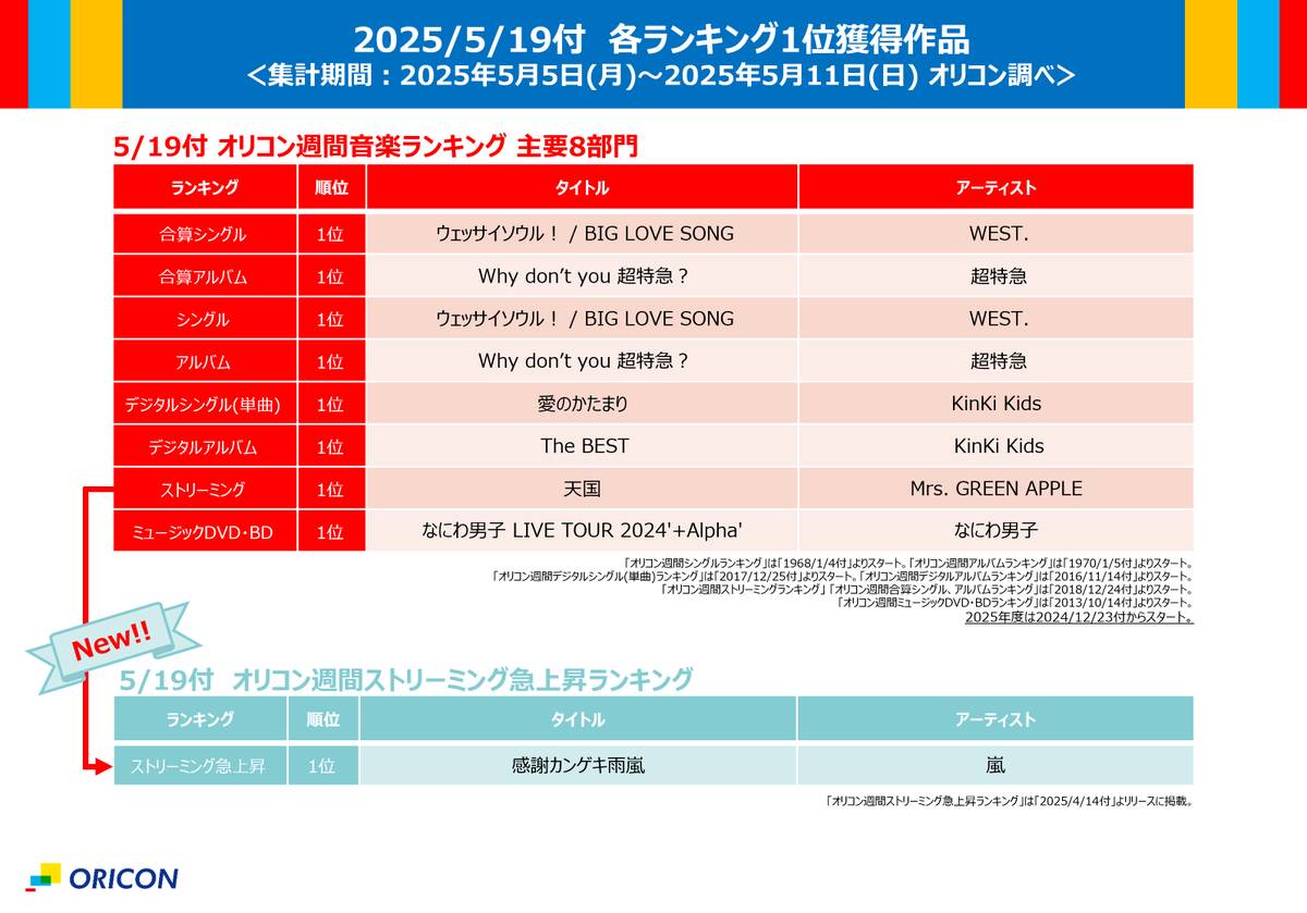 oricon_ranking's tweet photo. 【オリコン週間ランキング👑まとめ】
2025/5/19付の各1位作品を一挙振り返り☝✨
.
📊合算：WEST.／超特急
💿CD：WEST.／超特急
🎧デジタル：KinKi Kids／Mrs. GREEN APPLE
🔥ストリーミング急上昇：嵐
📀映像：ONE OK ROCK／なにわ男子
🎤カラオケ：Mrs. GREEN APPLE
🎶TikTok：Yog*
📚“本”：大阪・関西万博ぴあ　ほか
.
▶https://t.co/3c1mhPdJJ0
.
#オリコンランキング