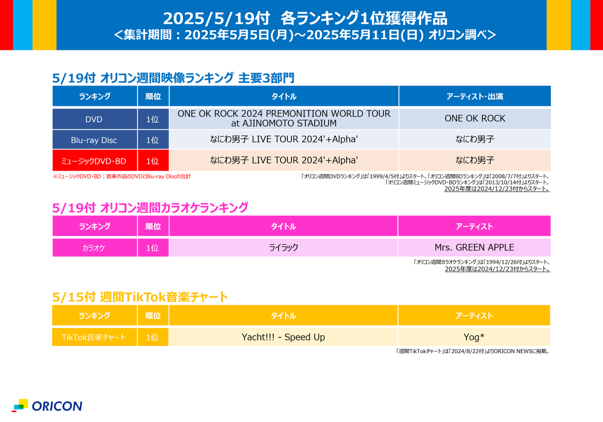 oricon_ranking's tweet photo. 【オリコン週間ランキング👑まとめ】
2025/5/19付の各1位作品を一挙振り返り☝✨
.
📊合算：WEST.／超特急
💿CD：WEST.／超特急
🎧デジタル：KinKi Kids／Mrs. GREEN APPLE
🔥ストリーミング急上昇：嵐
📀映像：ONE OK ROCK／なにわ男子
🎤カラオケ：Mrs. GREEN APPLE
🎶TikTok：Yog*
📚“本”：大阪・関西万博ぴあ　ほか
.
▶https://t.co/3c1mhPdJJ0
.
#オリコンランキング