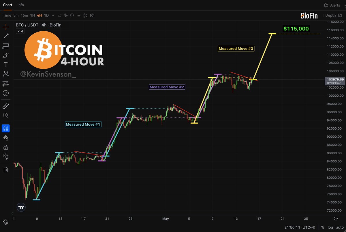 #BITCOIN 4-Hour | Measured Move #3 

So far, the measured move extrapolations of each leg up in this run have been pinpoint accurate. If this trend continues, if this pattern holds, the next target is $115,000.

#BTC $BTC 🔗partner.blofin.com/d/DISCOUNT10