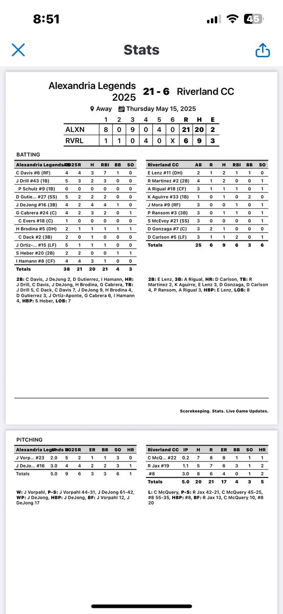 Brent Pakkala (@pakkalabrent) on Twitter photo Boxscore for <a href="/ATCCBaseball/">Alexandria College Legends Baseball</a> playoff game. <a href="/EchoPressSports/">Echo Press Sports</a> <a href="/Sam_StuveAEP/">Sam Stuve</a> Next game vs Century is at 11:00 a.m. tomorrow. Boxscore for <a href="/ATCCBaseball/">Alexandria College Legends Baseball</a> playoff game. <a href="/EchoPressSports/">Echo Press Sports</a> <a href="/Sam_StuveAEP/">Sam Stuve</a> Next game vs Century is at 11:00 a.m. tomorrow.
