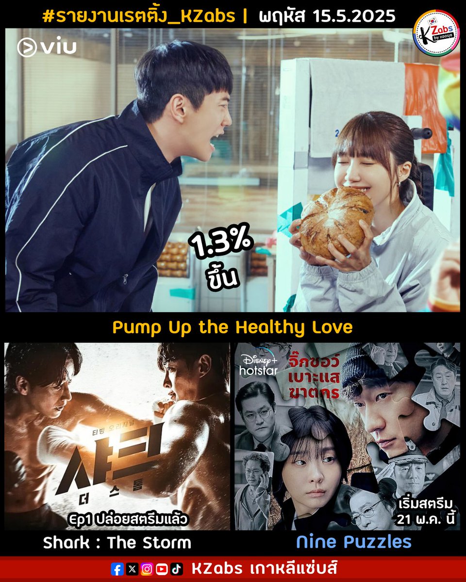 KZabsTalk's tweet image. 🇰🇷 #รายงานเรตติ้งKZabs พฤหัส 15.5.2025

ซีรีส์เรื่องเดียว พฤหัสนี้ขึ้น +0.2% ส่วนซีรีส์ใหม่จาก TVING  #SharkTheStorm (ไม่มีซับไทย)

KBS2 #PumpUptheHealthyLoveEp6: 1.3%📈

🔖แนะนำซีรีส์ล็อตวันพุธ

🔸21 พ.ค #NinePuzzles (Disney+)
เรื่องย่อ+ลิงก์ดู👉 bit.ly/4hghN0p