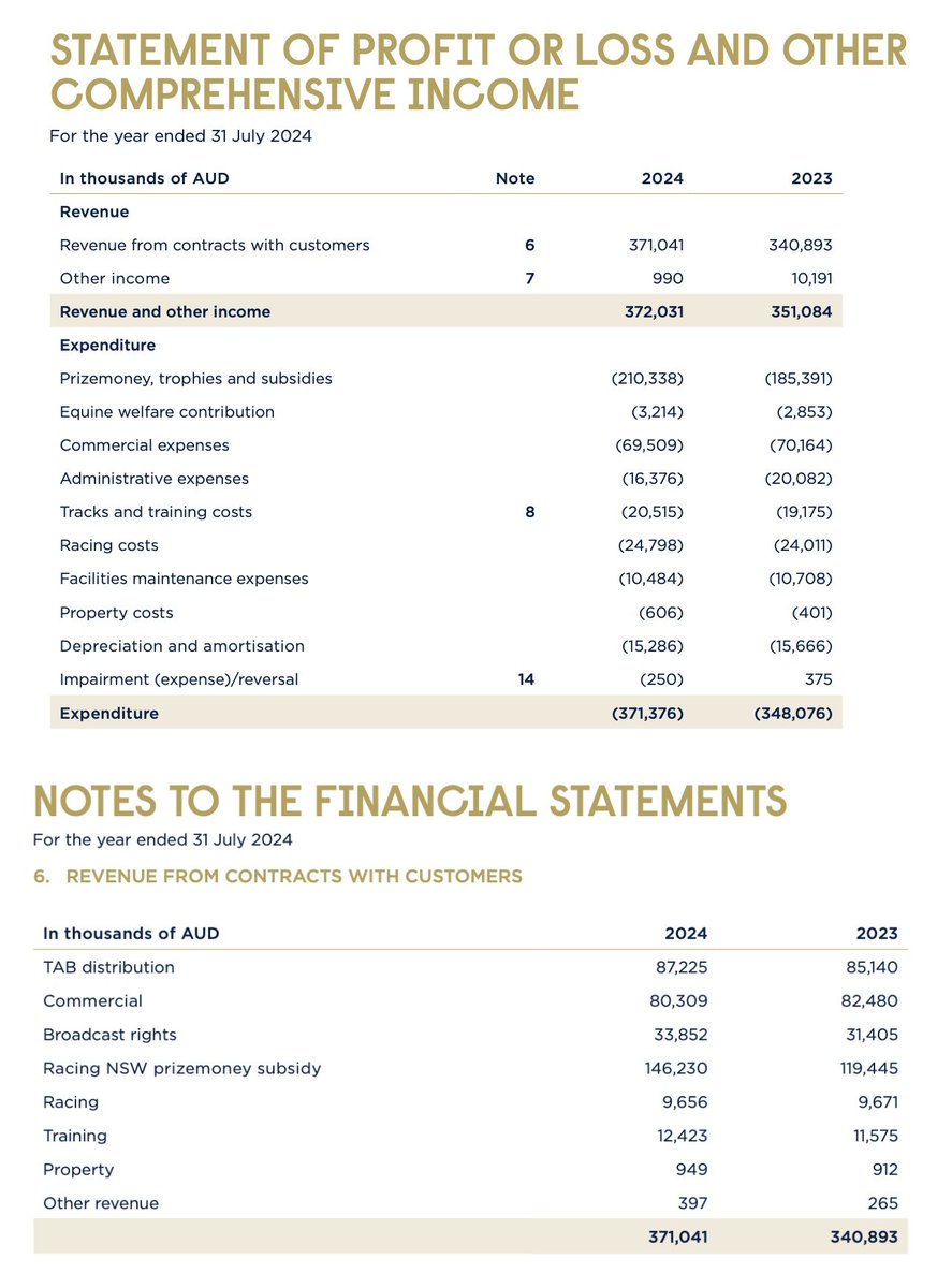 David Pfundt (@davepband) on Twitter photo <a href="/R1CHARDFREEDMAN/">Richard Freedman</a> Per <a href="/punterschoice8/">Anomaly Nick</a>'s screenshot below and the one I've attached from the same report - I ask the question:
- Why is (decline in) revenue derived from attendance at racetracks being given out as a primary explanation for the state of finances at the ATC?
It appears a largely <a href="/R1CHARDFREEDMAN/">Richard Freedman</a> Per <a href="/punterschoice8/">Anomaly Nick</a>'s screenshot below and the one I've attached from the same report - I ask the question:
- Why is (decline in) revenue derived from attendance at racetracks being given out as a primary explanation for the state of finances at the ATC?
It appears a largely