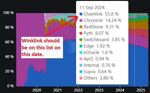 rnadomaccount11's tweet image. @DefiLlama @0xngmi your oracle dashboard is inaccurate. Winklink recently (in the last 48hrs) got deprecated and Chainlink now secures everything for Tron, but your website is attributing Winklink's historical TVS to Chainlink too and it's like Winklink was never there!