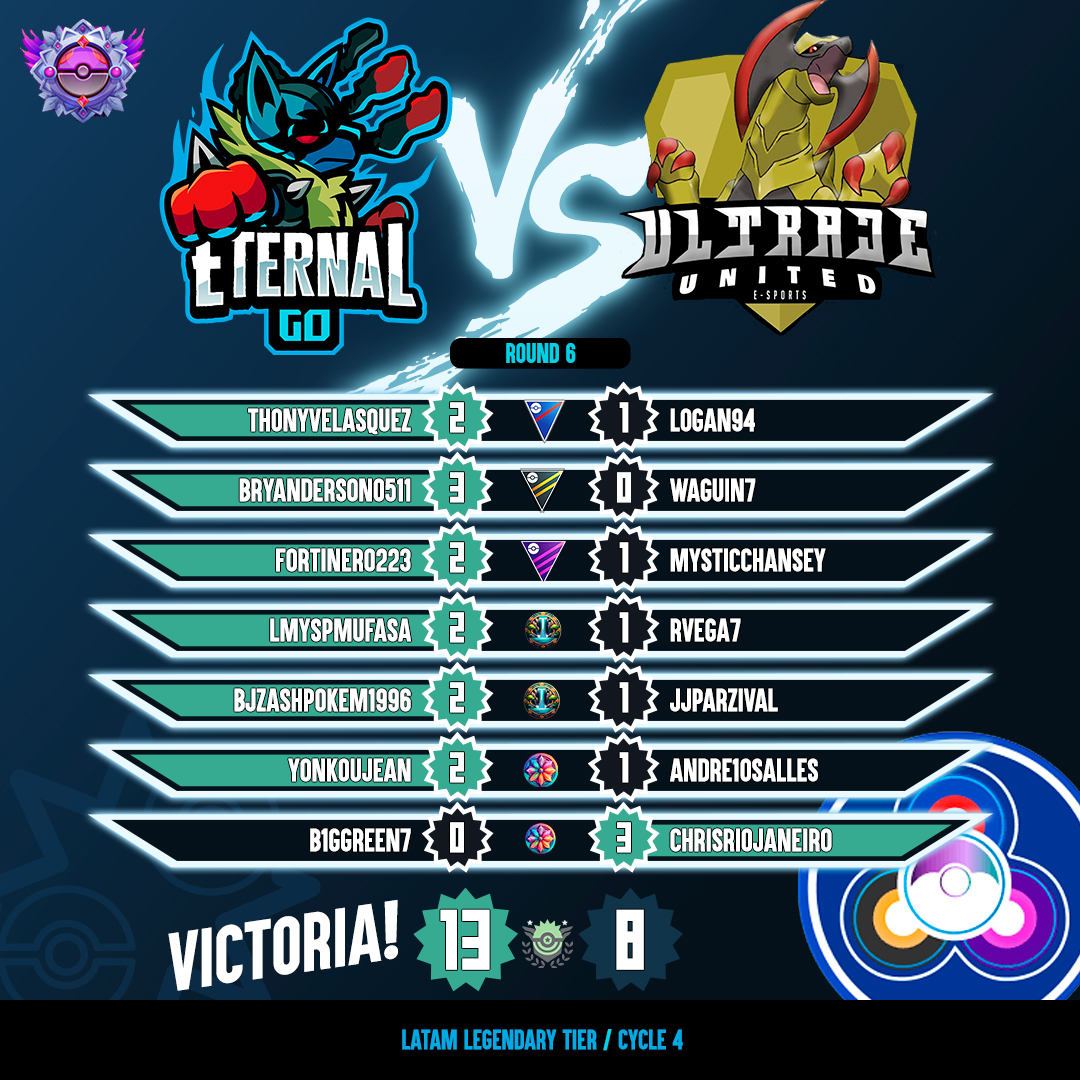 En la fecha 6 tuvimos un gran desempeño, gracias a nuestro hermano Fortinero quien hizo su increíble regreso para darnos la victoria, felicitar a todos por su máximo esfuerzo en este ciclo, vamos por más...

#goeternalgo
#pokemongo
#pokémongo
#pokémon
#pokemon
#pokemongopvp