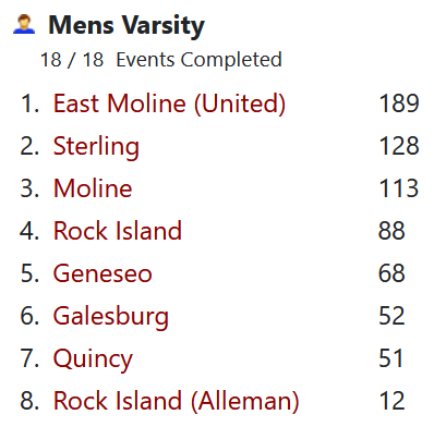 Final Western Big 6 Conference boys track &amp; field meet standings