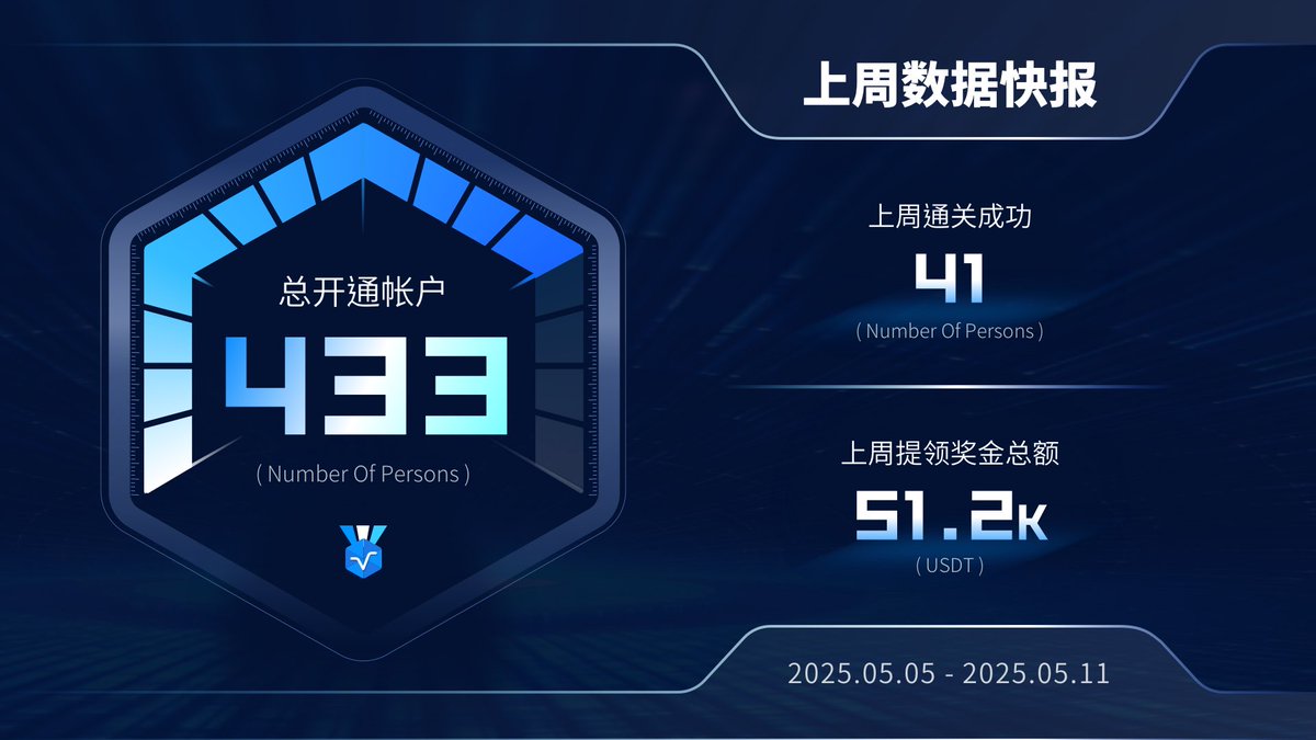 #PropX数据快报｜感谢所有用户，我们正在创造纪录！
 
上周（2025/05/05 - 05/11）一共433个闯关帐户被开通。
 
其中有 41 位成功通关、领走总计高达 51,200 USDT 奖金
 
每一个帐号、每一次挑战，都是你迈向交易高手的证明！
 
新的一周，轮到你上榜了吗？

#PropX #VanBit