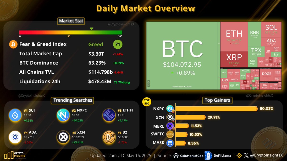 Daily Market Overview May 16, 2025 #BTC price trades around $104K 🔸Top  Gainers: $NXPC $XCN $MERL $SWFTC $MASK 🔸Trending Searches: $SUI $NXPC  $ETHFI $ADA $XCN $B2 In the past 24 hours ,