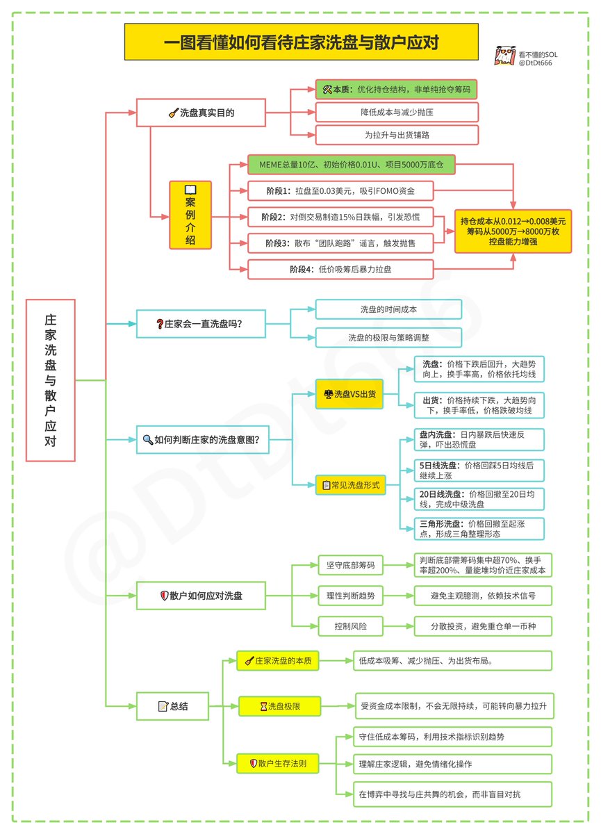 DtDt666's tweet photo. 一图文读懂庄家如何洗盘，散户不肯交出筹码，会一直洗盘吗？「第三弹」
1️⃣第一个问题：庄家洗盘的真实目的
🟨洗盘 ≠ 单纯抢筹码
许多兄弟认为，庄家洗盘是为了从你们手中抢夺代币。
这种看法有一定道理，但并不全面。
庄家洗盘的真正目标是通过制造市场恐慌和波动，
清洗掉不坚定的持币者（即浮筹），
从而以较低的成本收集更多代币，同时为后续拉升减少阻力。

简单来说，洗盘是为了优化庄家的持仓结构，而不是单纯为了抢夺散户的代币。

🟨降低成本与减少抛压
让我们通过一个例子来理解庄家的操作逻辑。
假设某匿名团队发行的MEME币总量10亿枚，初始价格0.01美元。
项目方通过流动性池锁定5000万枚建立底仓后，利用机器人程序在去中心化交易所制造价格震荡：
🚩阶段1：将价格从0.01拉升至0.03美元，吸引首批FOMO资金。
🚩阶段2：通过多账户对倒交易，制造连续三日15%的日跌幅。
🚩阶段3：在Telegram群、Twitter散布"团队跑路砸盘"等类似的谣言，触发恐慌抛售。
🚩阶段4：低价回收筹码后，配合交易所上币公告暴力拉盘。

此过程中，项目方持仓成本从0.012美元降至0.008美元，持仓量从5000万增至8000万枚，为后续控盘奠定基础。

通过这一系列操作，庄家以更低的成本积累了更多筹码，同时清洗了不坚定的散户，为拉升减轻了抛压。

🟨为拉升和高位出货铺路
洗盘的另一个关键目的是为拉升和高位出货创造条件。

如果庄家不通过洗盘清洗浮筹，直接拉升币价，散户可能会因惜售心理（即不愿卖出，想等更高价格）而锁仓，导致庄家无法在高位顺利出货。

通过洗盘，庄家可以筛选出坚定看多的持币者，并吸引新的跟风资金入场，从而在拉升过程中实现“边拉边撤”，即一边推高价格，一边逐步卖出代币，最终在高位套现离场。

例如，在前述MEME币案例中，项目方在完成洗盘后，以0.008美元的成本持有8000万枚代币。随后，他们将价格从0.008美元拉升到0.015美元，再到0.02美元，市场情绪逐渐升温，散户纷纷追高买入。

当价格达到0.05美元时，项目方以0.008美元的成本卖出7000万枚代币，赚取约350万美元的利润。

之后，他们可能利用剩余的1000万枚代币继续操控价格，在0.03美元到0.01美元之间反复操作，重新收集筹码，准备下一轮炒作。

2️⃣第二个问题：庄家会一直洗盘吗？
🟨洗盘的时间成本
庄家不会无休止地洗盘，因为洗盘的持续时间受到资金成本的制约。庄家通常使用杠杆资金，借贷成本较高，时间拖得越长，利息支出越多。

因此，如果散户不肯交出代币，庄家可能会加大洗盘力度（如更大幅度的下跌或更强烈的利空消息），但不会无限期地洗下去。

他们的目标是以最低成本完成筹码收集，一旦达到预期持仓量，就会进入拉升阶段。

🟨洗盘的极限
当散户普遍持坚定的看涨态度，不愿在洗盘中卖出时，庄家可能面临两种选择：
🚩调整策略：提高洗盘的强度，例如通过更大幅度的价格打压或更耸人听闻的利空消息，迫使散户交出代币。

🚩提前拉升：如果洗盘效果不佳，而庄家已收集到足够控制市场的代币（例如70%-80%的流通量），他们可能直接进入拉升阶段，利用市场情绪推高价格，然后在高位出货。

因此，庄家不会一直洗盘，而是会根据市场反应和自身资金状况灵活调整策略。

洗盘时间越长，庄家为了覆盖成本，可能需要将价格拉得越高，但这也增加了市场风险（如系统性崩盘或监管介入）。

3️⃣第三个问题：如何判断庄家的洗盘意图？
🟨洗盘与出货的区别
散户常面临的难题是如何区分洗盘和出货。
两者的核心区别在于：
🚩洗盘：价格下跌后会回升，大趋势向上，目的是低位吸筹和减少抛压。
🚩出货：价格持续下跌，成交量萎缩，大趋势向下，目的是高位清仓套现。

观察以下指标可以帮助判断：
🚩换手率：洗盘期间，换手率通常保持较高水平，显示有资金在低位吸纳；出货时，换手率逐渐降低，市场缺乏承接力。
🚩趋势线：洗盘时，价格依托均线（如20日均线）向上运行；出货时，价格跌破均线，且均线拐头向下。

🟨常见洗盘形式
庄家在币圈常用的洗盘方式包括：
🚩盘内洗盘：交易日内价格突然暴跌后迅速回升，常见于强势币种，旨在吓出恐慌盘。

🚩5日线洗盘：价格回踩5日均线后继续上涨，适用于短期强势币种。

🚩20日线洗盘：价格回撤至20日均线，完成中级洗盘，适用于中长期币种。

🚩三角形洗盘：价格从高位回落到起涨点，形成三角形形态，适用于大牛币初期。

4️⃣散户如何应对洗盘？
🟨坚守底部筹码
面对庄家洗盘，散户应避免恐慌性抛售，尤其是持有低成本代币时。判断底部区域的方法包括：
🚩筹码集中度：底部筹码集中区域通常是庄家的成本区。
🚩换手率：一段时间内换手率超过200%，可能表明庄家成本区间。
🚩量能堆：成交量堆积的平均价格往往接近庄家成本。
🚩大单打压：盘口出现大单压盘，通常是庄家成本位置，压盘后往往上涨。
只要散户的持仓成本低于庄家，就无需担心被洗出局。

🟨理性判断趋势
散户应避免主观臆测，盲目认为下跌就是洗盘或上涨就是诱多。建议根据盘面信号（如均线方向、成交量变化）判断趋势，并在关键点位（如庄家成本区）进行高抛低吸，等待拉升。

🟨控制风险
币圈庄家操作往往“杀人不见血”，散户应合理分配资金，避免过度集中于单一币种。

若无法看透庄家意图，最好避开高度控盘的币种，选择基本面较强的头部项目投资。

最后
其实兄弟们，庄家洗盘厉害，散户不肯交出筹码时，庄家并不会一直洗盘下去。洗盘的目的是以低成本收集代币、减少拉升抛压并为高位出货铺路，而非单纯抢夺散户筹码。

由于时间成本和资金压力的限制，庄家会在洗盘效果不佳时调整策略，要么加大力度，要么提前拉升。

散户应对洗盘的关键在于保持冷静，坚守低成本筹码，并通过盘面信号判断趋势。

只要掌握庄家的操作逻辑和成本区域，散户就能避免成为“韭菜”，甚至与庄共舞，分一杯羹。

在币圈这个充满博弈的市场中，理解庄家洗盘的深意是散户保护自身利益的第一步。
希望本文能为你提供启发，帮助你在未来的投资中更加从容应对。

共勉！