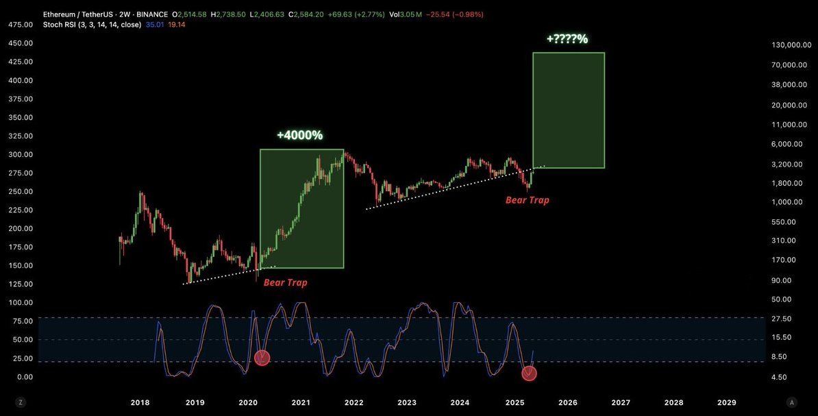 CrypZeno's tweet photo. 🚨 We're about to leave the #Ethereum $ETH bear trap.
#Ethereum Buckle up! 🚀
#ETH #ETHBlockchain https://t.co/sglT6h668o