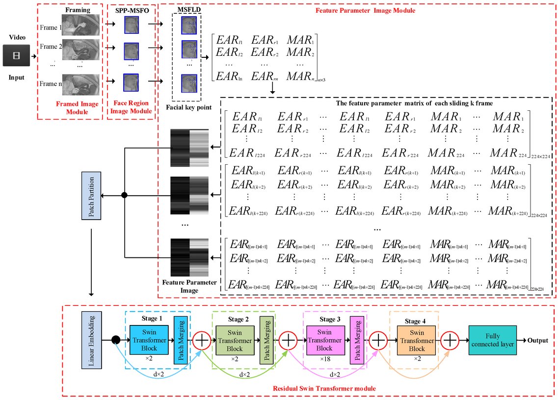 Sensors_MDPI's tweet image. FPIRST: Fatigue Driving Recognition Method Based on Feature Parameter Images and a Residual Swin Transformer
mdpi.com/1424-8220/24/2…
#swin_transformer  #feature_parameter_image