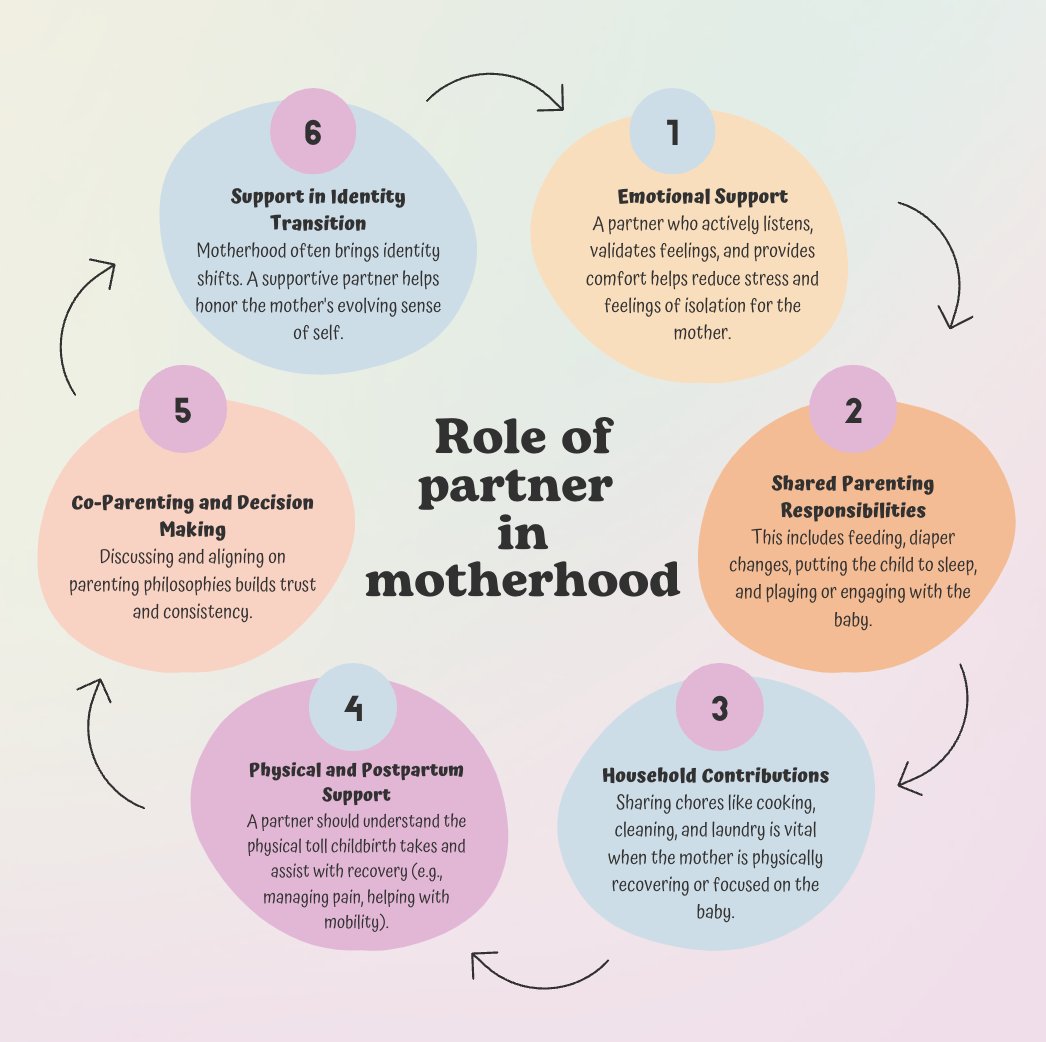 A supportive partner nurtures the mother's well-being, strengthens the family bond, and creates a healthier, more balanced environment for both the child and the parents.
#SupportivePartner #ModernFatherhood #ParentingTogether #MotherhoodSupport
#TeamworkInParenting
