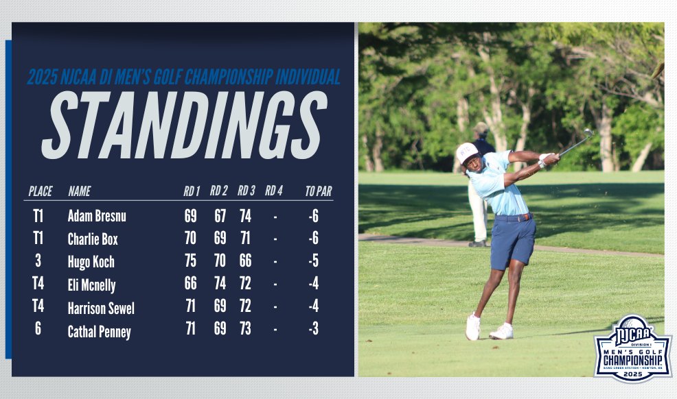 NJCAA Golf (@njcaagolf) on Twitter photo It's a race for 1⃣st place!
Adam Bresnu of <a href="/WranglerSports/">Odessa College Wrangler Athletics</a> and Charlie Box of <a href="/HutchGolf/">Hutchinson CC Men's Golf</a> are tied for first place after the third round of the 2025 #NJCAAGolf DI Men's National Championship!
💻njcaa.org/championships/…
📊scoreboard.clippd.com/tournaments/23… It's a race for 1⃣st place!
Adam Bresnu of <a href="/WranglerSports/">Odessa College Wrangler Athletics</a> and Charlie Box of <a href="/HutchGolf/">Hutchinson CC Men's Golf</a> are tied for first place after the third round of the 2025 #NJCAAGolf DI Men's National Championship!
💻njcaa.org/championships/…
📊scoreboard.clippd.com/tournaments/23…