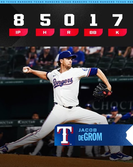 Sb25Shine's tweet image. ジェイコブ・デグロムが8回無失点・7奪三振の快投🔥
ERAは驚異の2.29まで改善！

打線も要所で援護し、レンジャーズはアストロズに勝利！

これで両チームはゲーム差0に並び、ア・リーグ西地区はますます混戦模様。

📍Globe Life Field
📊 HOU 0 - 1 TEX
#Rangers #deGrom #MLB