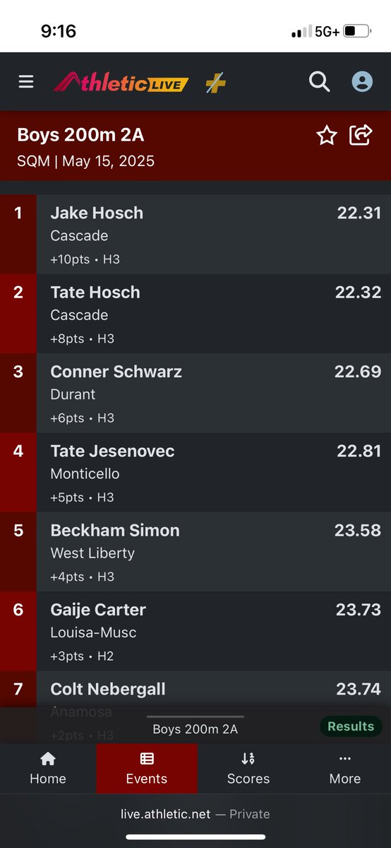 CascadeBoysTF's tweet photo. 🚨SCHOOL RECORD ALERT🚨

The brother duo of Tate and Jake Hosch both break the SCHOOL RECORD in the 200 en route to auto-qualifiers! https://t.co/gGGAnyifpk