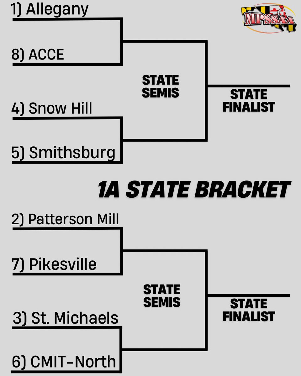 The state tournaments are all finalized.  Good luck tomorrow to our three remaining SMAC schools in the quarterfinals!

3A - Chopticon (#3 seed)
2A - Huntingtown (#1 seed)
2A - Lackey (#7 seed)