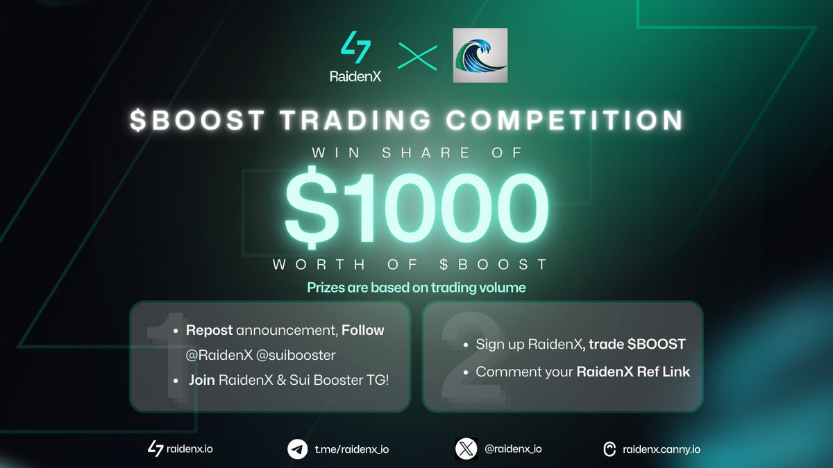 raidenx_io's tweet image. 🚀Win share of $1000 worth of $BOOST! 🚀

RaidenX x @suibooster  Trading Competition

🏅Prize Pool: $1000 worth of $BOOST

Prizes are based on trading volume
- 1st Place: $330 (~1,749,000 $BOOST)
- 2nd Place: $220 (~1,166,000 $BOOST)
- 3rd Place: $120 ( ~636,000 $BOOST)
- 4-5th…