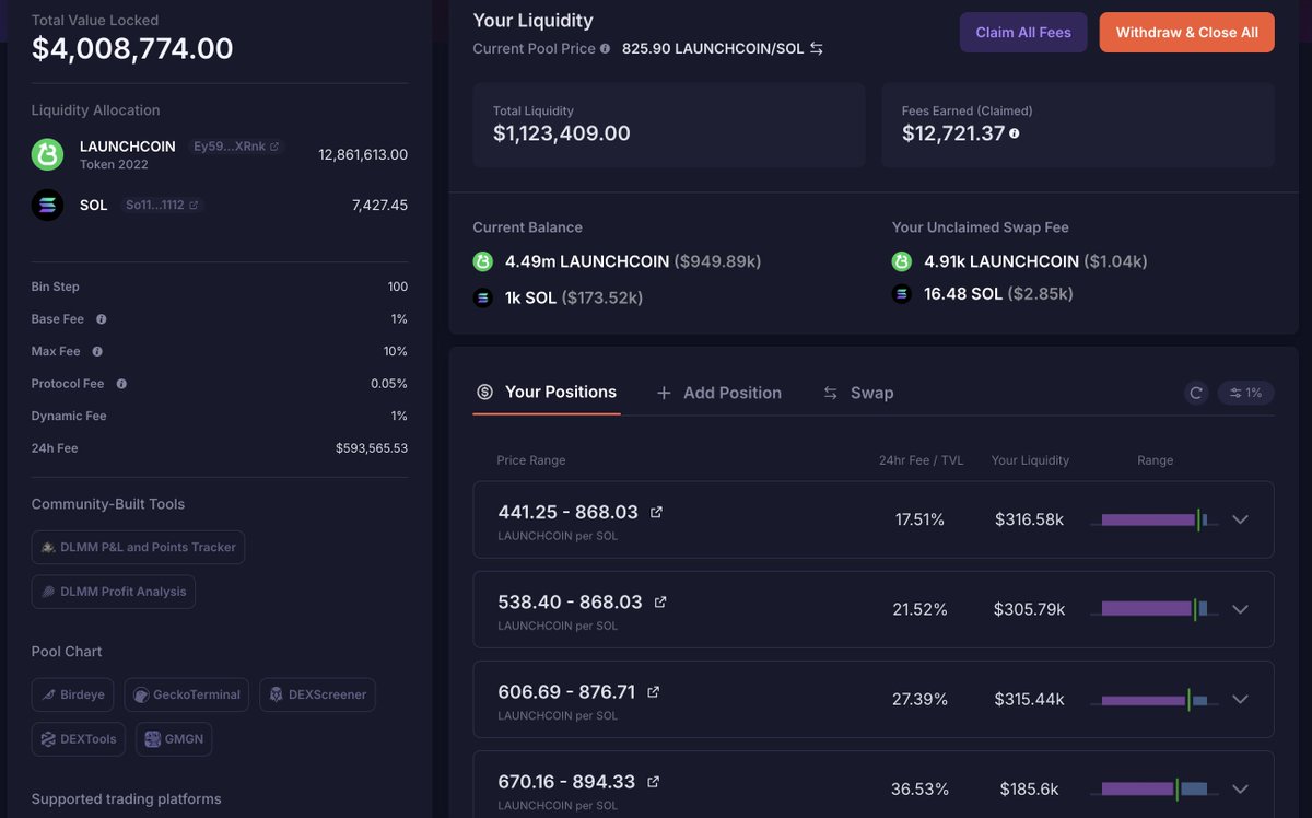 lookonchain's tweet photo. pow(@traderpow) sold 7.6M $LAUNCHCOIN for 9,040 $SOL($1.54M) at $0.203 in the past hour.

pow currently holds 4.75M $LAUNCHCOIN($1M) in the wallet and 4.49M $LAUNCHCOIN($950K) in the liquidity pool.

https://t.co/sbXs9tjLbO
https://t.co/yflP4yxCEh https://t.co/IsRM7hjvcw