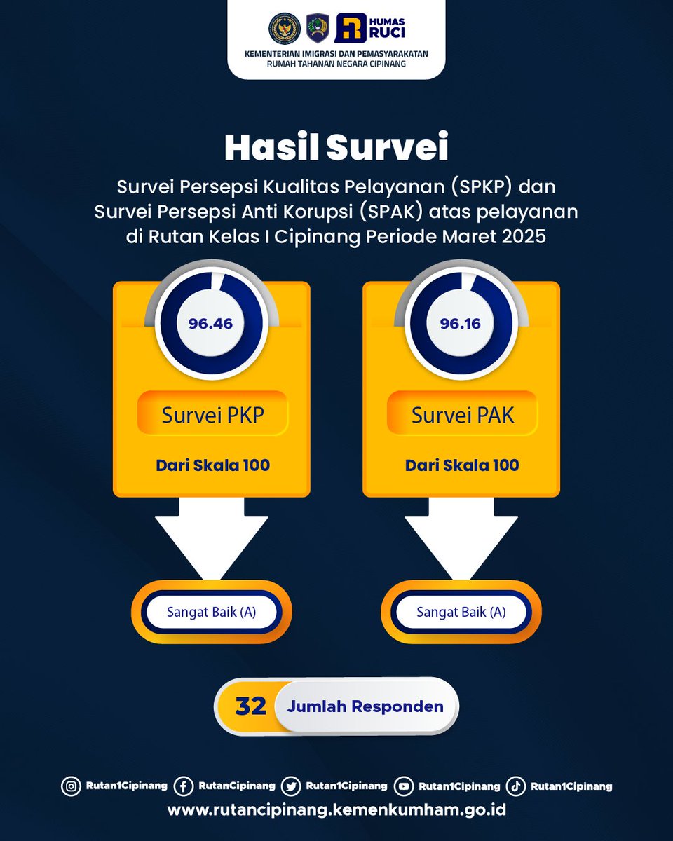 rutan1cipinang's tweet photo. Halo #SobatRUCI
Hasil Survei Persepsi Kualitas Pelayanan (SPKP) dan Survei Persepsi Anti Korupsi (SPAK) pada periode Maret 2025.
#RutanCipinang
#RUCI
#ImipasBerjaya
#Pemasyarakatan
#PembinaanWBP
#PemasyarakatanBerdampak
#WargaBinaanPemasyarakatan https://t.co/8PHxT4R2pI