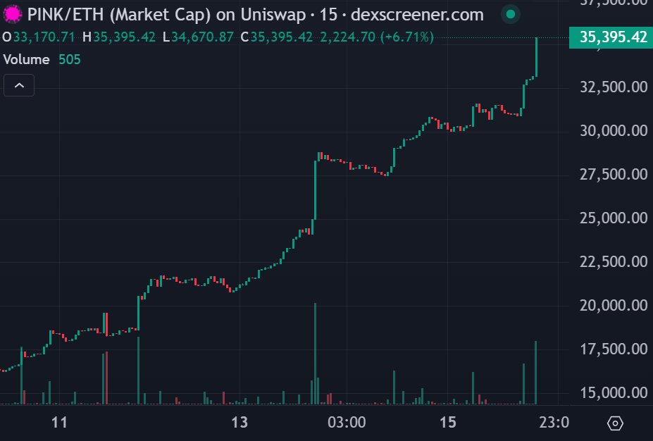 <a href="/PinkUnichain/">PINK</a> Going vertical. The next <a href="/InkPurpleWave/">Purple 🫟</a> (that was recently at $1M MC). 🦄