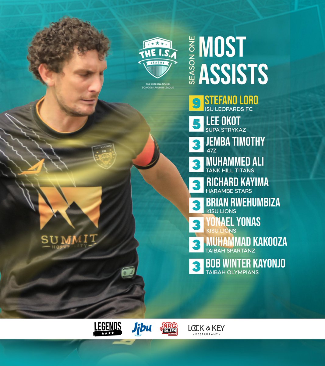 isa_league's tweet photo. The ISAL1 Playmaker of the Season race wasn't even close, with @isualumniisa’s Stefano Loro (@LoroMazengo) claiming honours. 🔥
Who do you think will top the charts at ISAL2? 🤔
#ISAL2 | #PlaymakerOfTheSeason | #MostAssists https://t.co/vv9qWsSPbJ