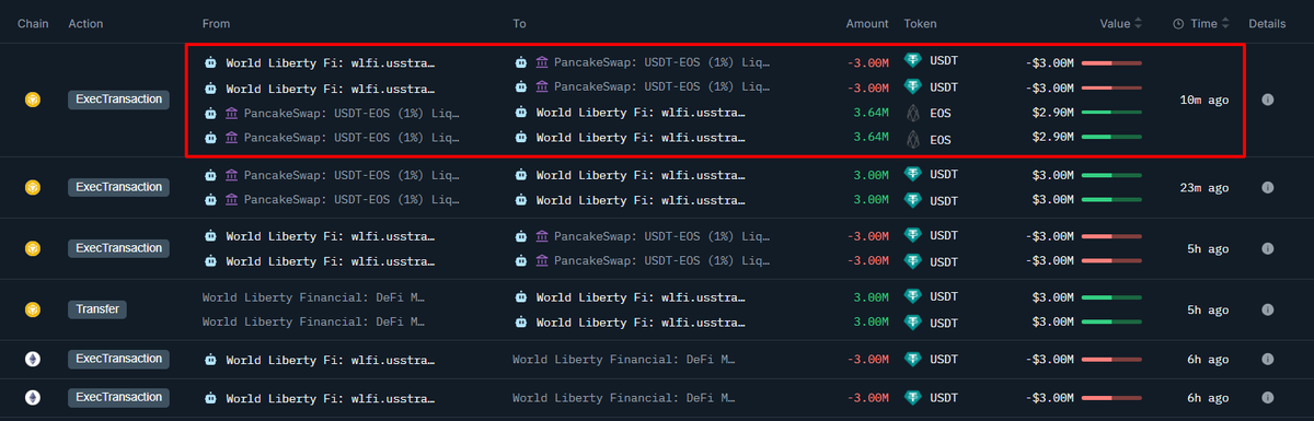 Just In: World Liberty Finance (<a href="/worldlibertyfi/">WLFI</a>) has spent $3M $USDT to buy 3.63M $EOS at a price of $0.825

Address: 0xa713fc94db054aa435af4d9c66c3433dca98559f