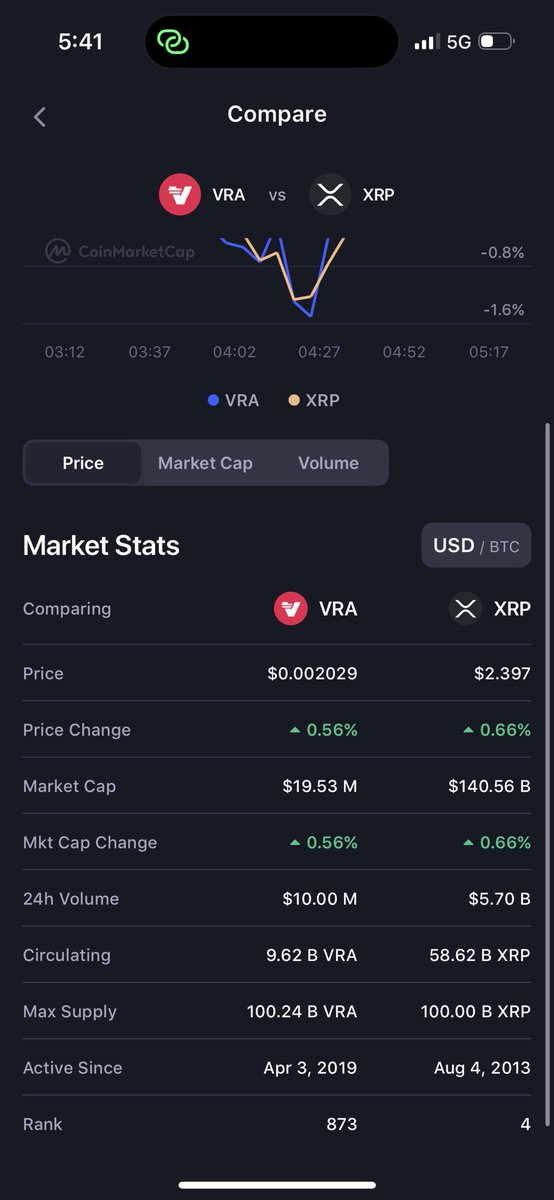 M3n144's tweet photo. $XRP has a total supply of 100B tokens and still hit $3+. $VRA has only 100B total supply—Imagine its potential!
If you truly believe in crypto, think about where $VRA can go in high Altseason! 📈🔥 https://t.co/ULqQUYfmL0