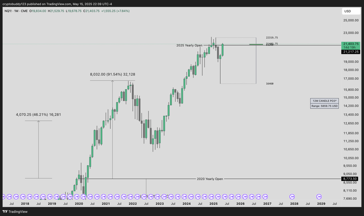 cvotrades's tweet image. $NQ 12M candle outlook
In 2020 when the April candle regained yearly open, NQ continued up 46% for the year and ultimately 91%.
May just needs a close above 21,234 to start the same path
All these people that are bearish expecting lower simply do not understand candle stick…