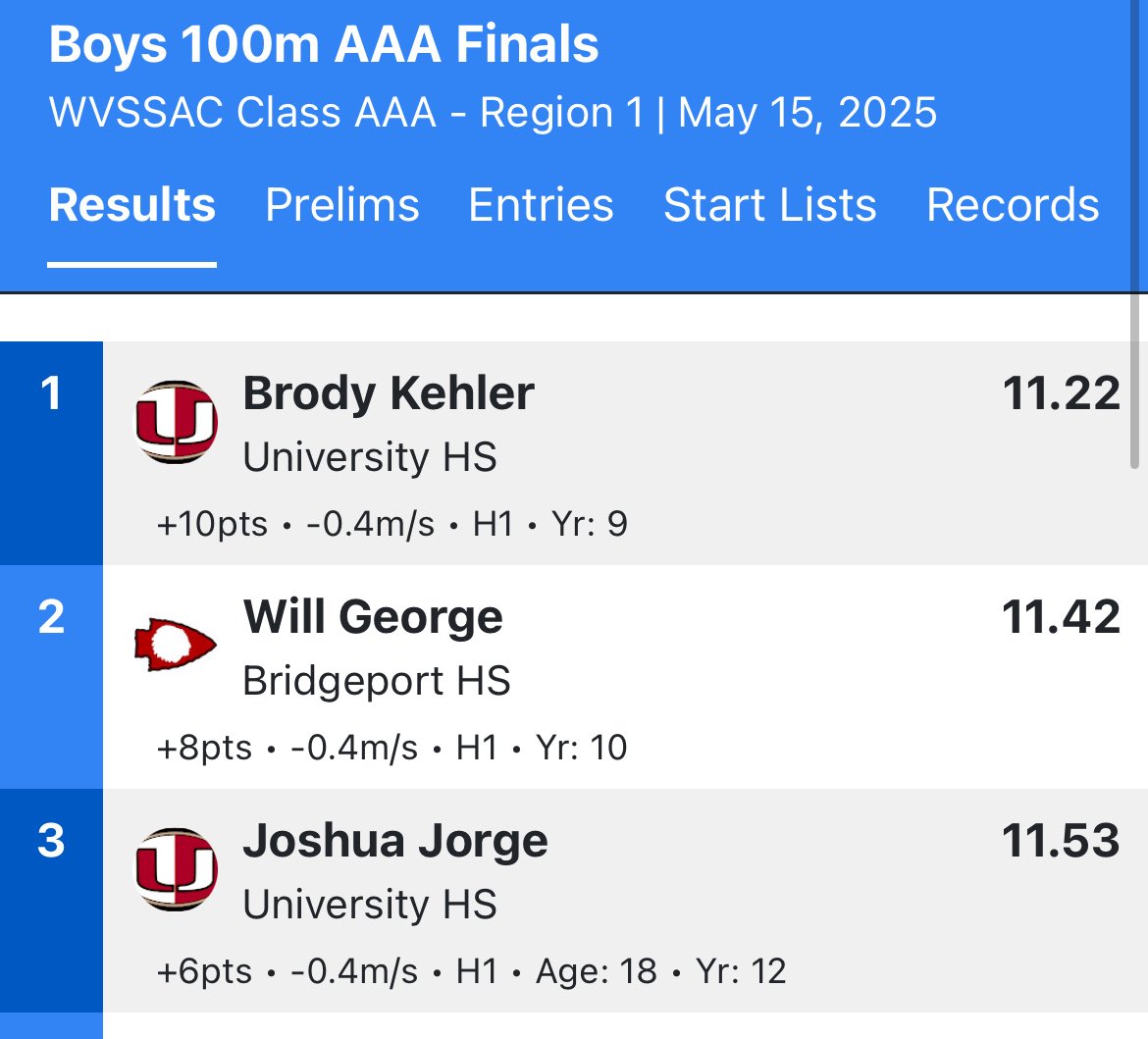 Brody_k5's tweet image. Great day today, ran a new PR of 11.22 & 22.83 today and qaulifed for all 4 events for states, also thanks to @PrepRedzoneWV for the write up at the football showcase. Now back to work… @CoachSnyderUHS @Coach_Lawless @CoachChadScott